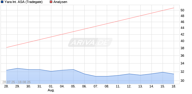 Yara International ASA Aktie