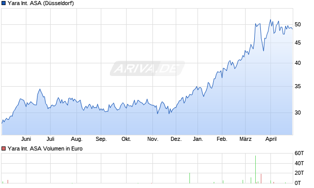 Yara International Aktie Chart