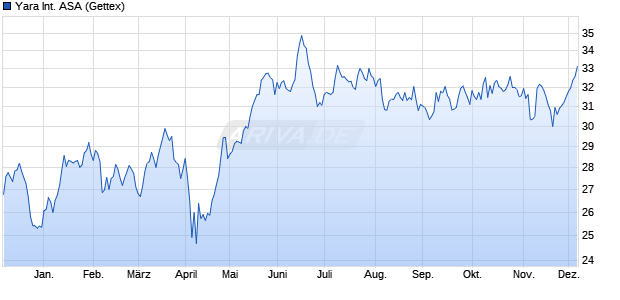 Yara International Aktie Chart