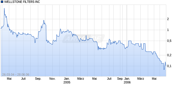 WELLSTONE FILTERS INC Chart