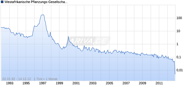 Westafrikanische Pflanzungs-Gesellschaft Victoria Chart