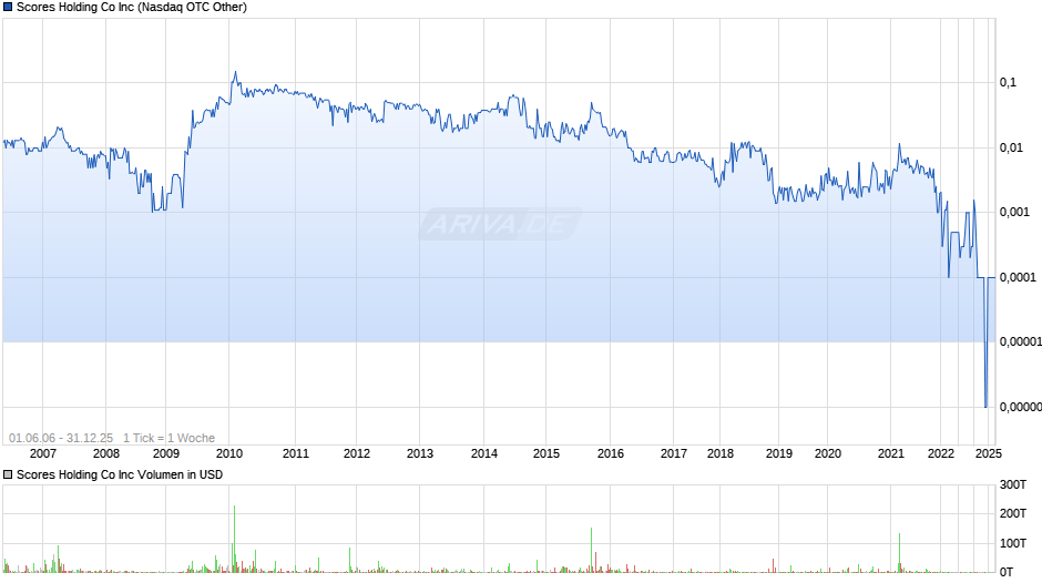Scores Holding Co Chart