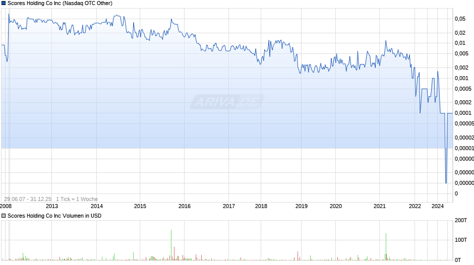 Scores Holding Co Chart