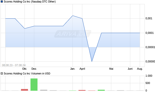 Scores Holding Co Aktie Chart