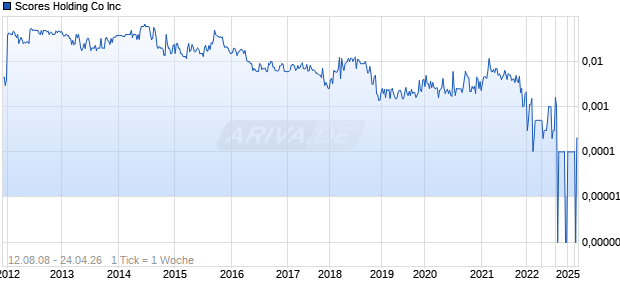 Scores Holding Co Inc Chart