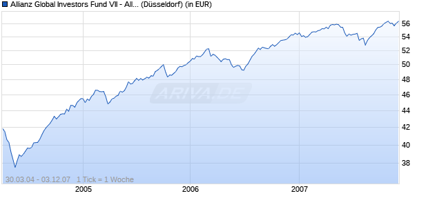 Performance des Allianz Global Investors Fund VII - Allianz Emerging Markets Bond Fund I (EUR) (WKN A0BMD0, ISIN IE0034110852)