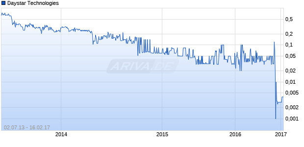 Daystar Technologies Chart