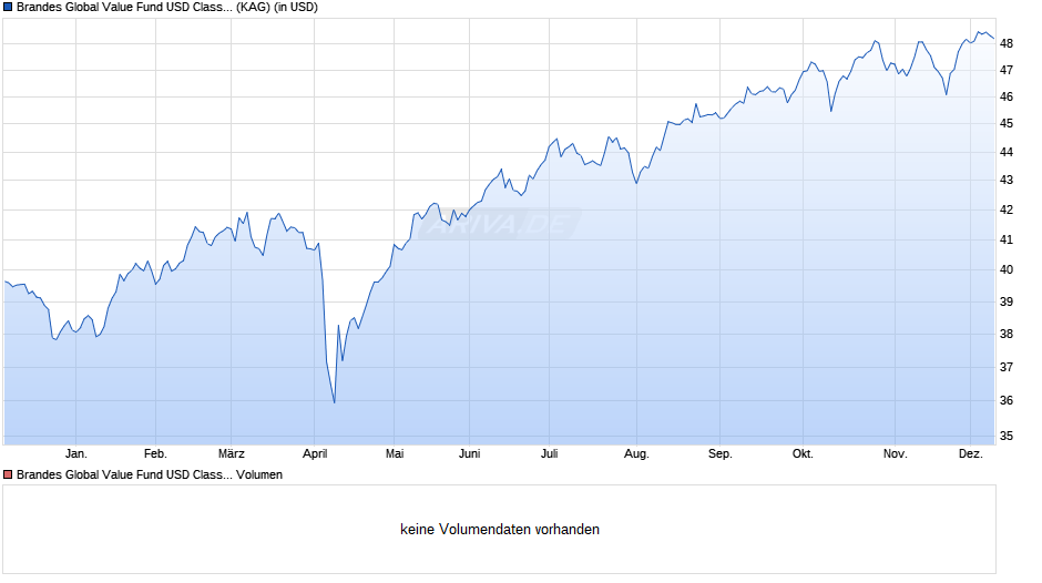 Brandes Global Value Fund USD Class A Chart