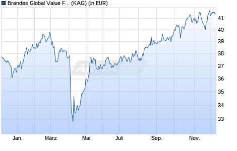 Performance des Brandes Global Value Fund USD Class A (WKN 260179, ISIN IE0031573896)