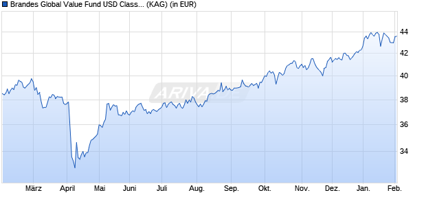 Performance des Brandes Global Value Fund USD Class A (WKN 260179, ISIN IE0031573896)