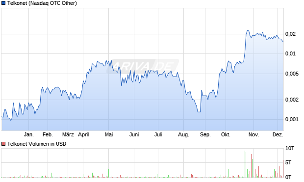 Telkonet Aktie Chart