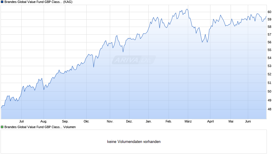 Brandes Global Value Fund GBP Class A Chart
