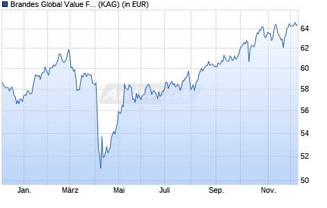 Performance des Brandes Global Value Fund GBP Class A (WKN 260185, ISIN IE0031574084)
