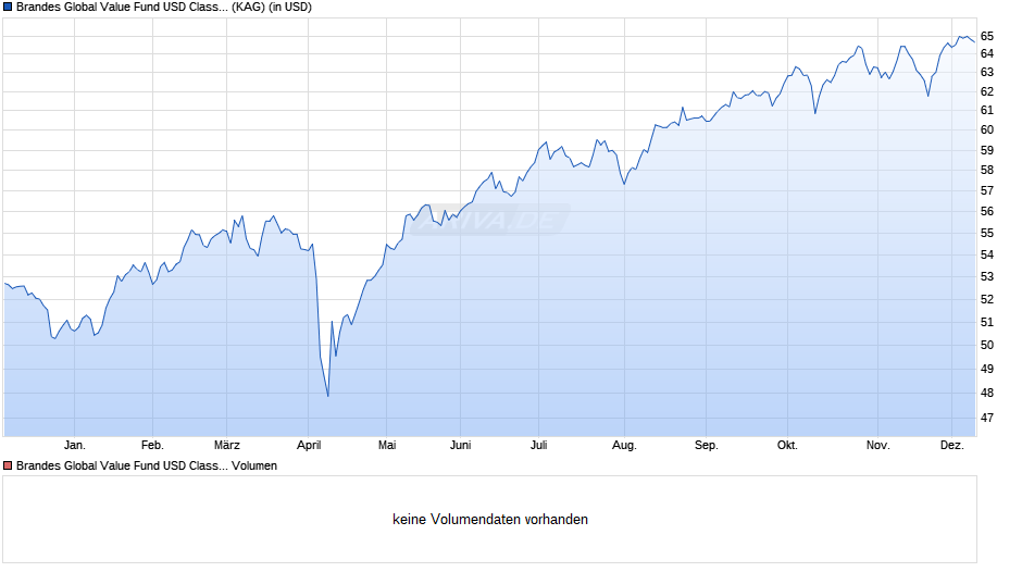 Brandes Global Value Fund USD Class I Chart