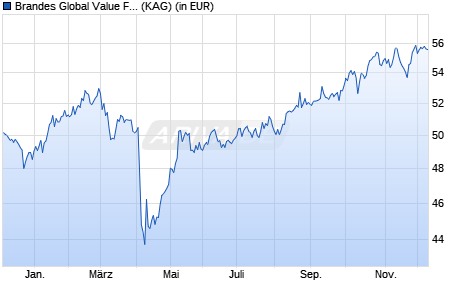 Performance des Brandes Global Value Fund USD Class I (WKN 260186, ISIN IE0031574191)