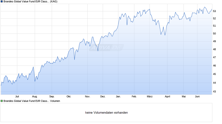 Brandes Global Value Fund EUR Class I Chart