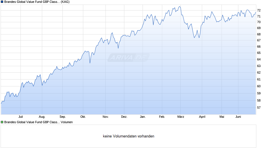 Brandes Global Value Fund GBP Class I Chart