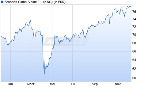 Performance des Brandes Global Value Fund GBP Class I (WKN 260188, ISIN IE0031574423)