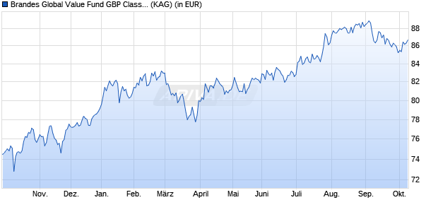 Performance des Brandes Global Value Fund GBP Class I (WKN 260188, ISIN IE0031574423)