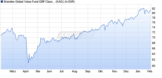 Performance des Brandes Global Value Fund GBP Class I (WKN 260188, ISIN IE0031574423)