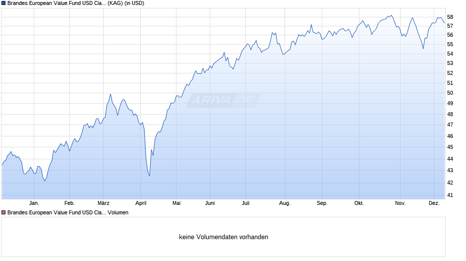 Brandes European Value Fund USD Class A Chart