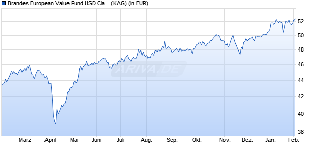 Performance des Brandes European Value Fund USD Class A (WKN 260189, ISIN IE0031574530)