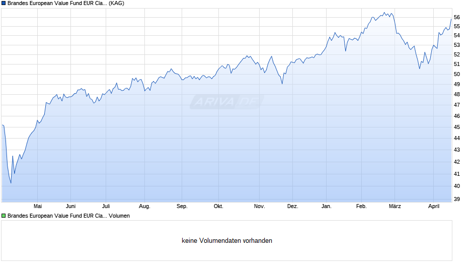 Brandes European Value Fund EUR Class A Chart