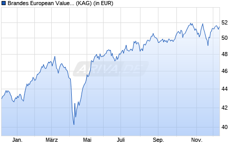 Performance des Brandes European Value Fund EUR Class A (WKN 260191, ISIN IE0031574647)
