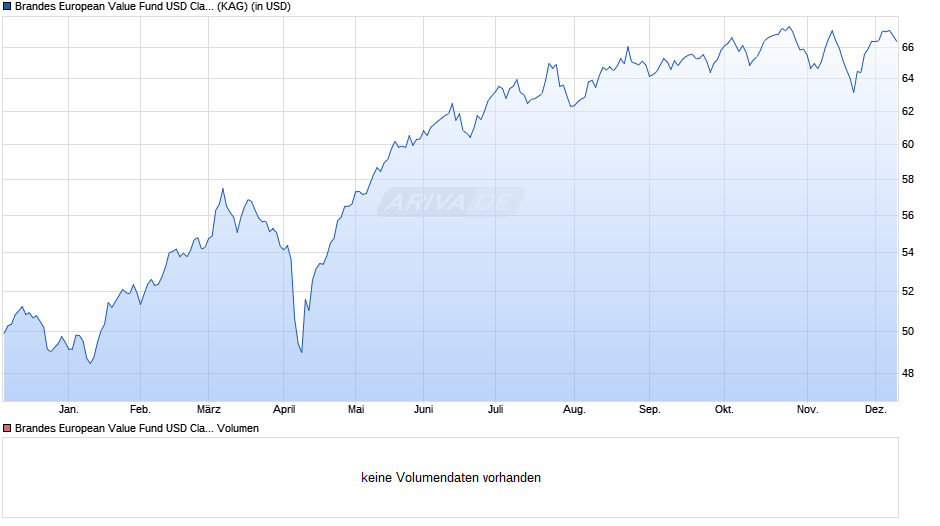 Brandes European Value Fund USD Class I Chart