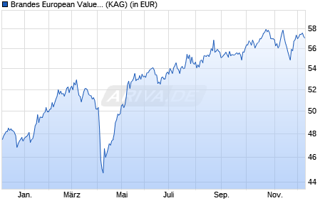 Performance des Brandes European Value Fund USD Class I (WKN 260193, ISIN IE0031574860)