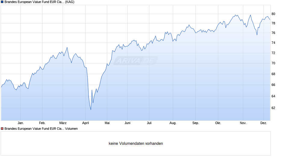 Brandes European Value Fund EUR Class I Chart