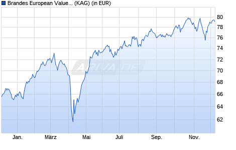 Performance des Brandes European Value Fund EUR Class I (WKN 260196, ISIN IE0031574977)