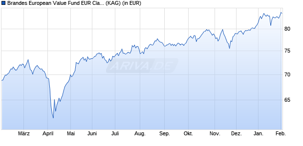 Performance des Brandes European Value Fund EUR Class I (WKN 260196, ISIN IE0031574977)