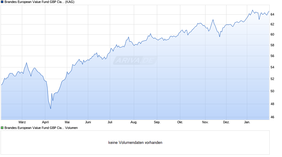 Brandes European Value Fund GBP Class I Chart