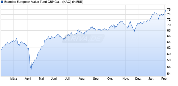 Performance des Brandes European Value Fund GBP Class I (WKN 260199, ISIN IE0031575057)