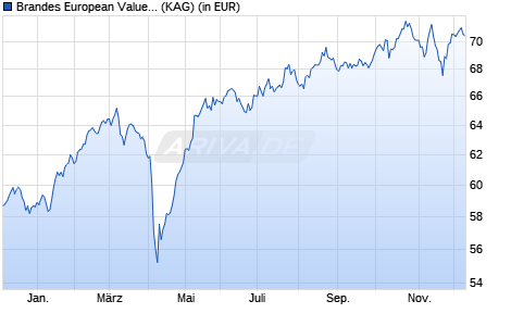 Performance des Brandes European Value Fund GBP Class I (WKN 260199, ISIN IE0031575057)