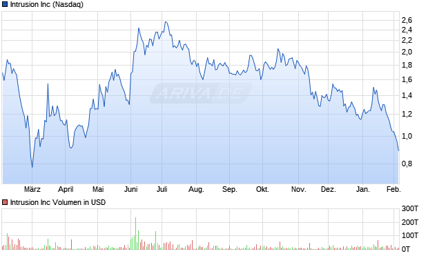 Intrusion Aktie Chart