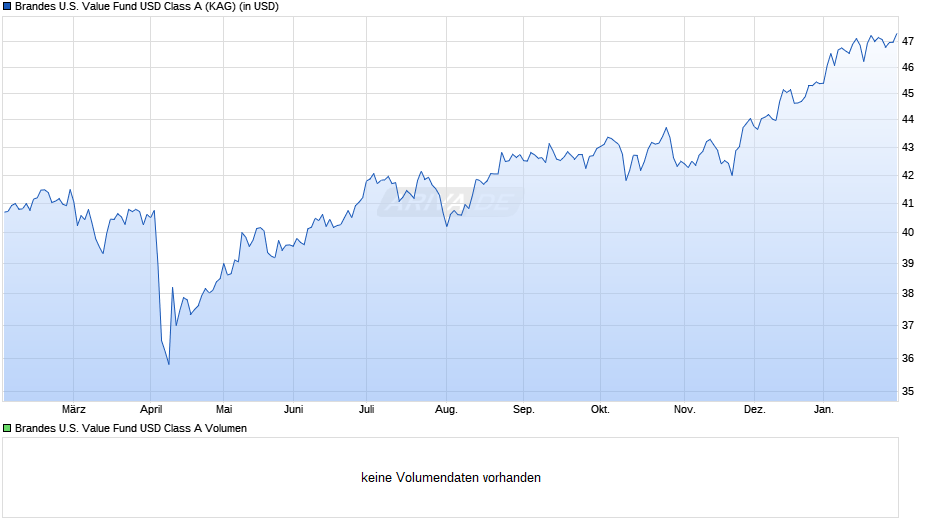 Brandes U.S. Value Fund USD Class A Chart