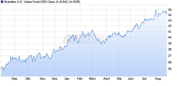Performance des Brandes U.S. Value Fund USD Class A (WKN 260201, ISIN IE0031575164)