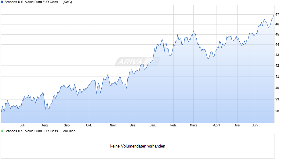 Brandes U.S. Value Fund EUR Class A Chart