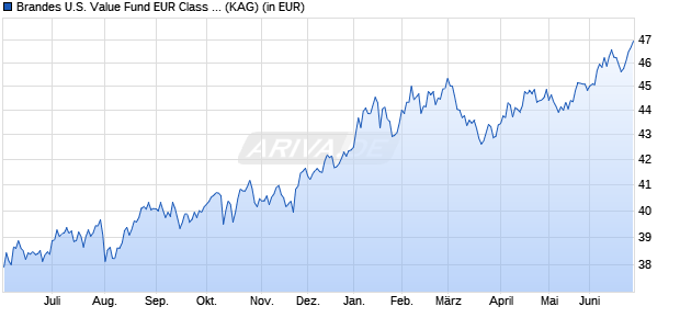 Performance des Brandes U.S. Value Fund EUR Class A (WKN 260202, ISIN IE0031575271)