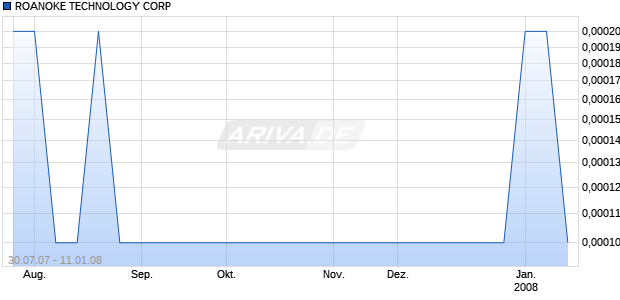 ROANOKE TECHNOLOGY CORP Chart