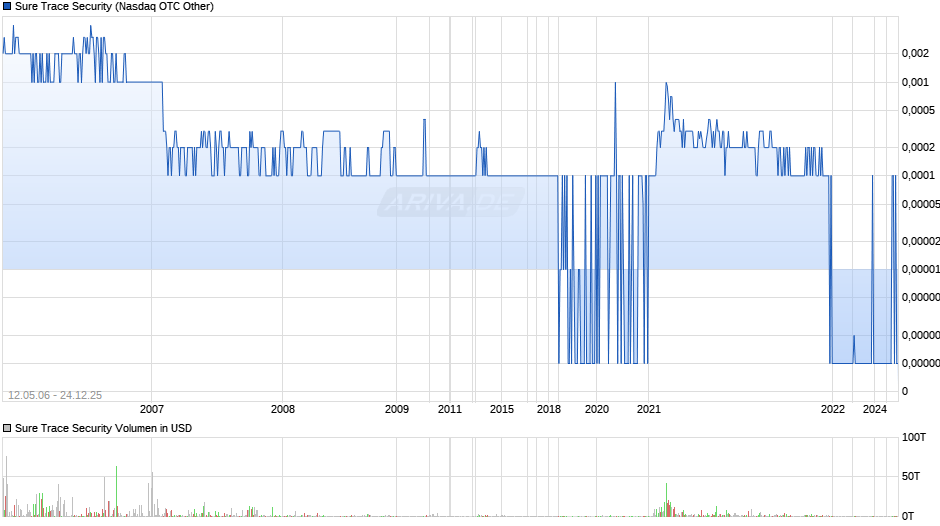 Sure Trace Security Chart