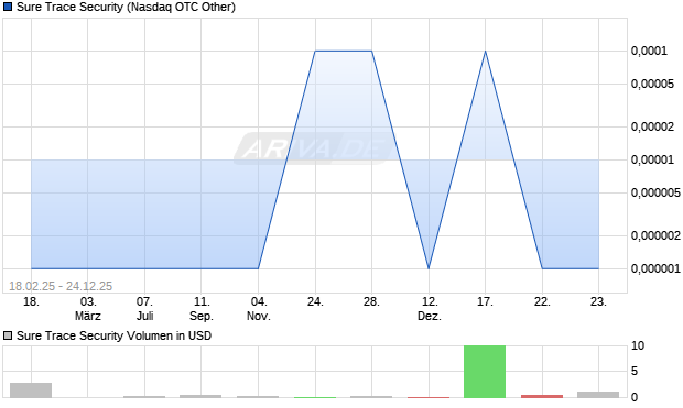 Sure Trace Security Aktie Chart
