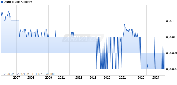 Sure Trace Security Chart