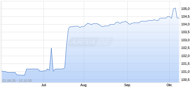 DEX.HYP.BERL.OP.1151VAR Chart