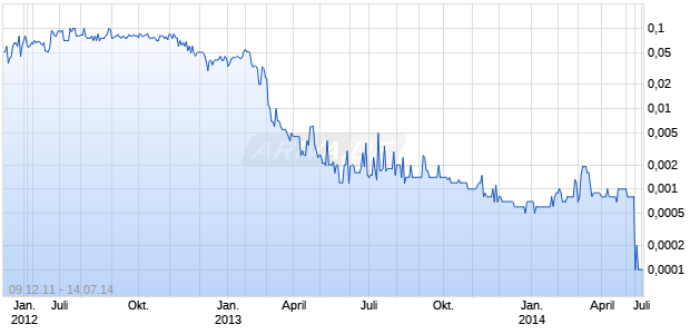 Scolr Pharma Chart