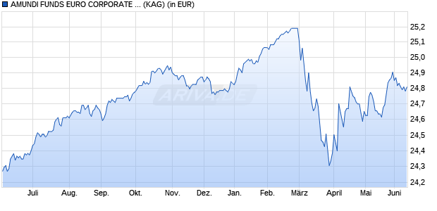 Performance des AMUNDI FUNDS EURO CORPORATE BOND SELECT - I2 EUR MTD2 (D) (WKN 164329, ISIN LU0158083906)