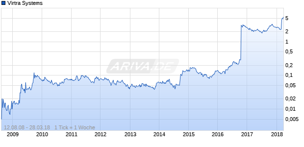 Virtra Systems Chart