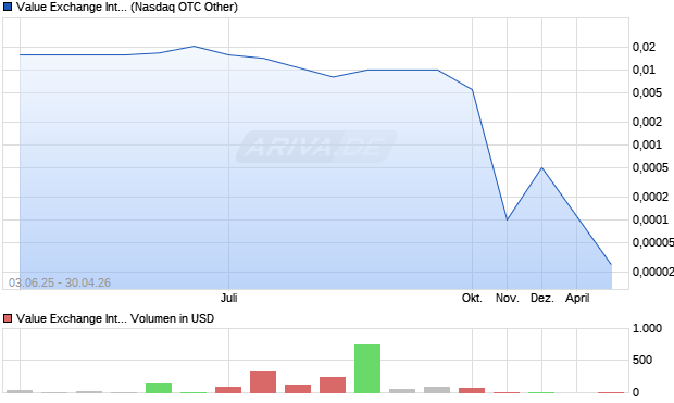 Value Exchange International Aktie Chart